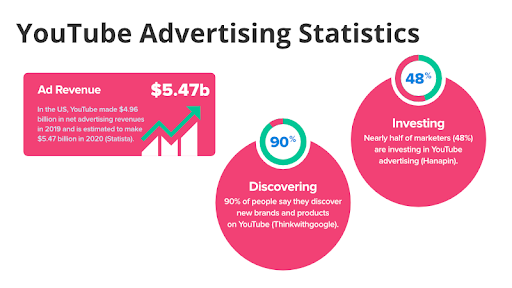 How much impact do YouTube ads make in business?